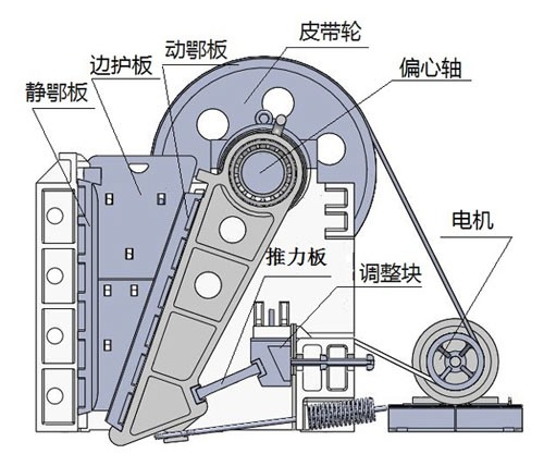 PE、PEX系列顎式破碎機(jī)內(nèi)部機(jī)構(gòu)