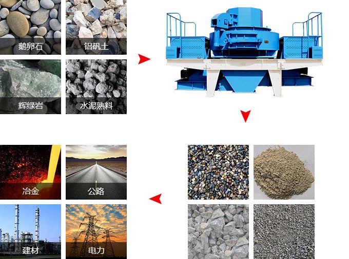 新型制砂機(jī)物料適用范圍 新型制砂機(jī)物料適用范圍