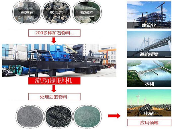 時產(chǎn)200噸流動制砂機廣泛應(yīng)用