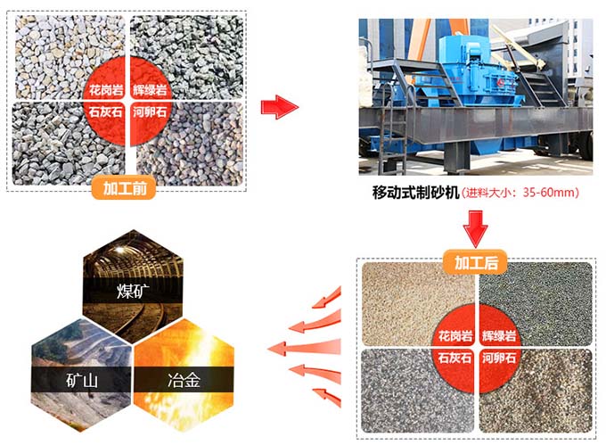 移動式河卵石制砂機應用范圍