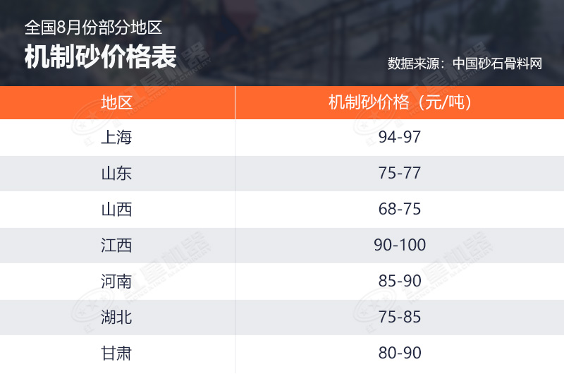 8月份部分地區(qū)機(jī)制砂價(jià)格