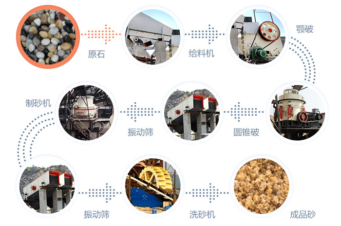 鵝卵石制砂機生產(chǎn)線流程圖